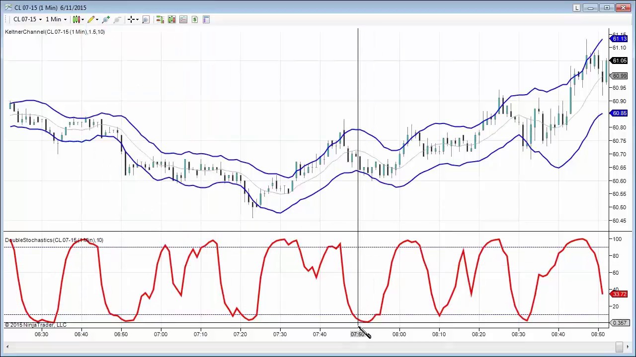comment utiliser la stratégie Double Stochastique