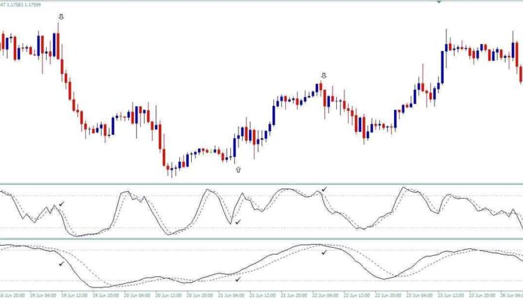 stratégie Double stochastique