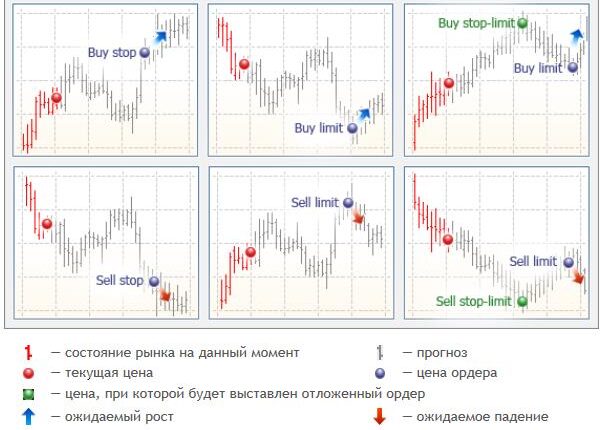 Vendre des commandes en attente Limiter et acheter stop
