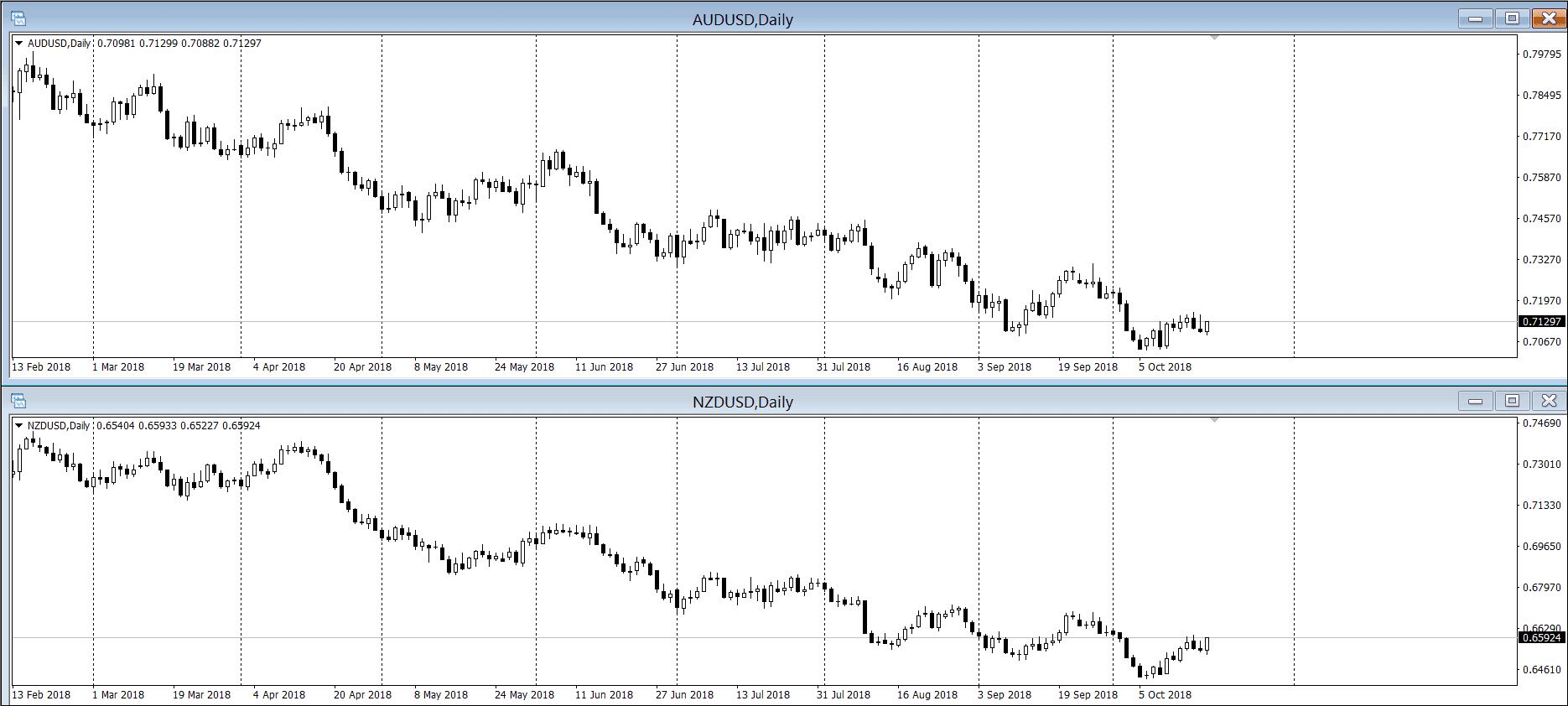 quelle est la corrélation sur le marché des changes
