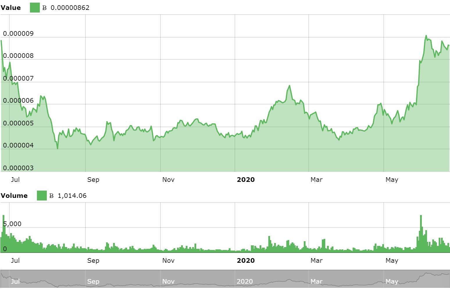 cours de cardano en rapport au bitcoin