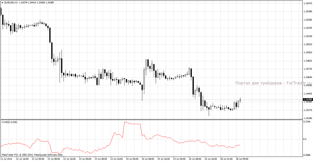indicateur d'ivar sur le graphique