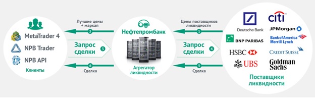 Liquidité Forex : comment est-ce ?