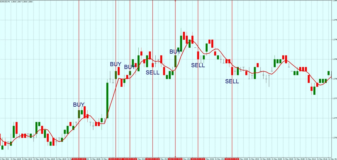 Stratégies de scalping pour les types de commerçants