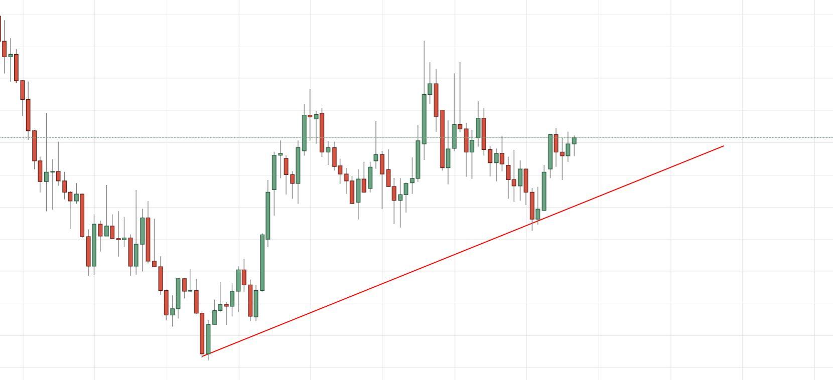 théorie de dow sur le graphique