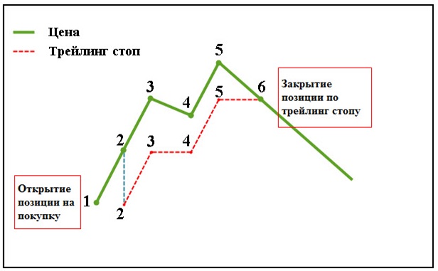 exemple de stop suiveur position de fermeture par stop de trading