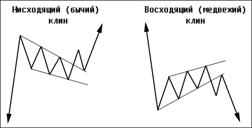 Modèle d'analyse technique Wedge