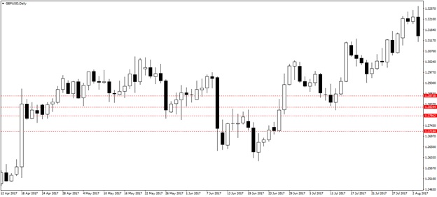 quels sont les supports et niveaux de résistance