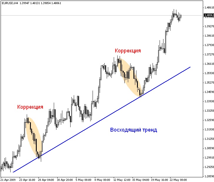 correction sur le graphique