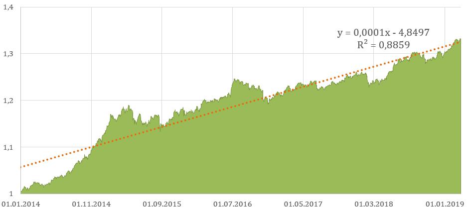 exemple de trading conservateur sur la formule du graphique