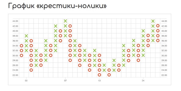 En visualisant un graphique de trading en ligne, un trader devrait recevoir un maximum d'informations de la manière la plus pratique