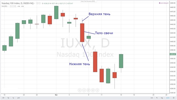 Tableau en ligne des bougies japonaises