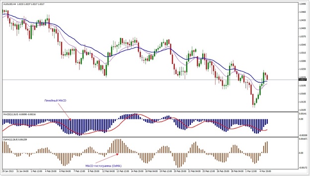 histogramme en ligne