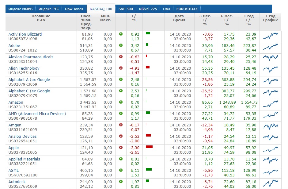 comment échanger nasdaq -100