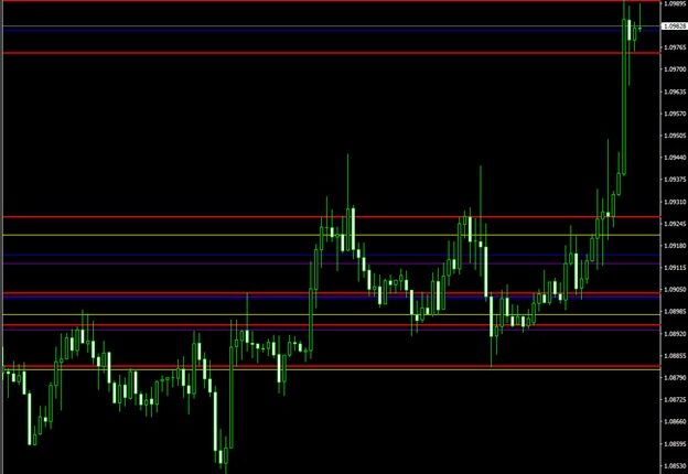 niveaux de support et de résistance sur le graphique