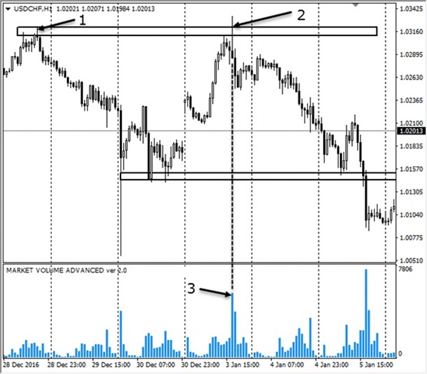 les points d'entrée du marché utilisent l'indicateur de volume