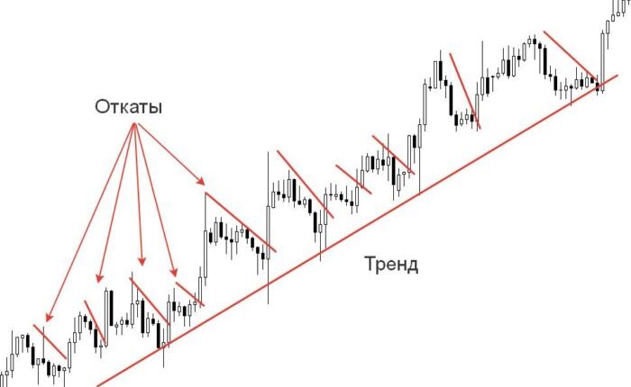 correction recul sur une tendance haussière