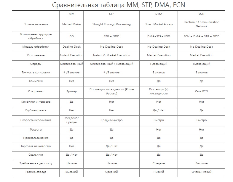 tableau comparatif des types d'exécution d'ordres