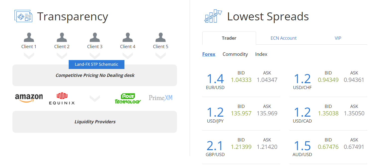Est-il possible de gagner avec Land FX