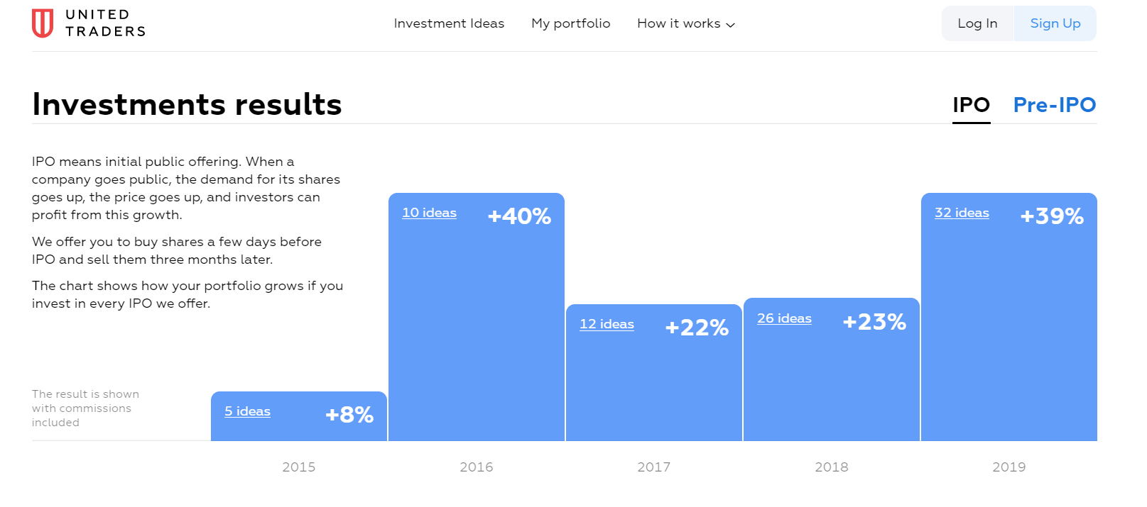 United Traders: résultats des investissements
